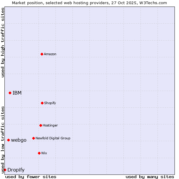 Market position of IBM vs. webgo vs. Dropify