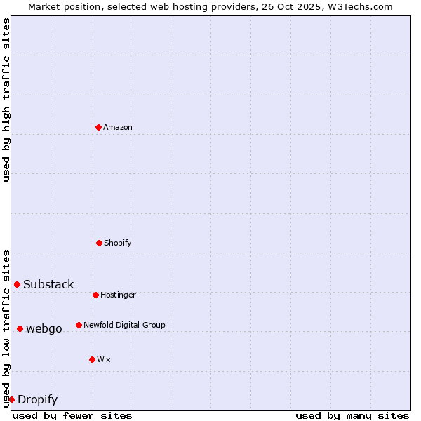 Market position of webgo vs. Substack vs. Dropify