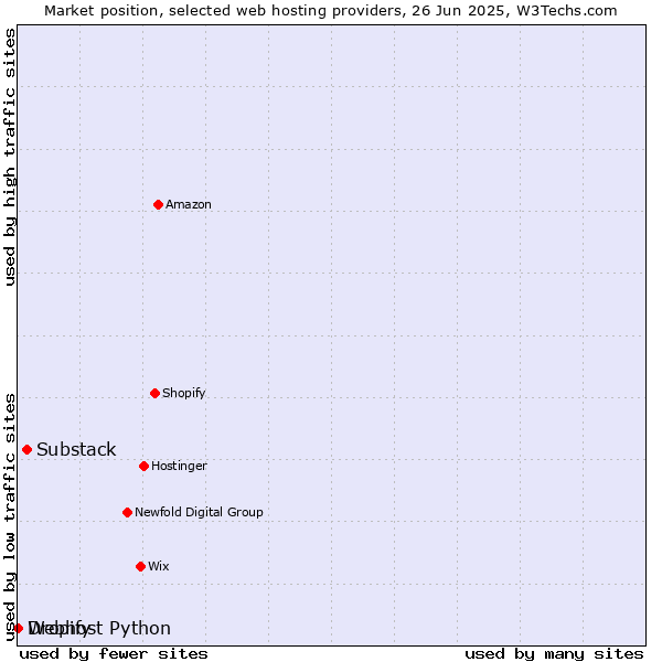 Market position of Substack vs. Dropify vs. Webhost Python
