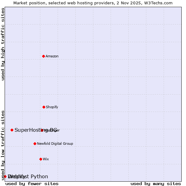 Market position of SuperHosting.BG vs. Dropify vs. Webhost Python