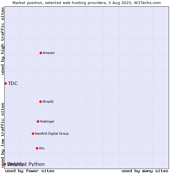 Market position of TDC vs. Dropify vs. Webhost Python
