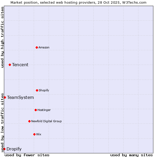 Market position of Tencent vs. TeamSystem vs. Dropify