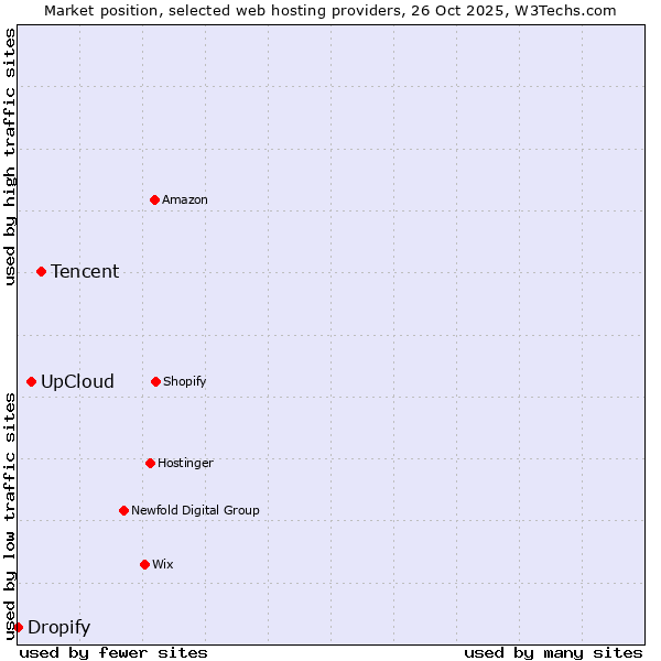 Market position of Tencent vs. UpCloud vs. Dropify