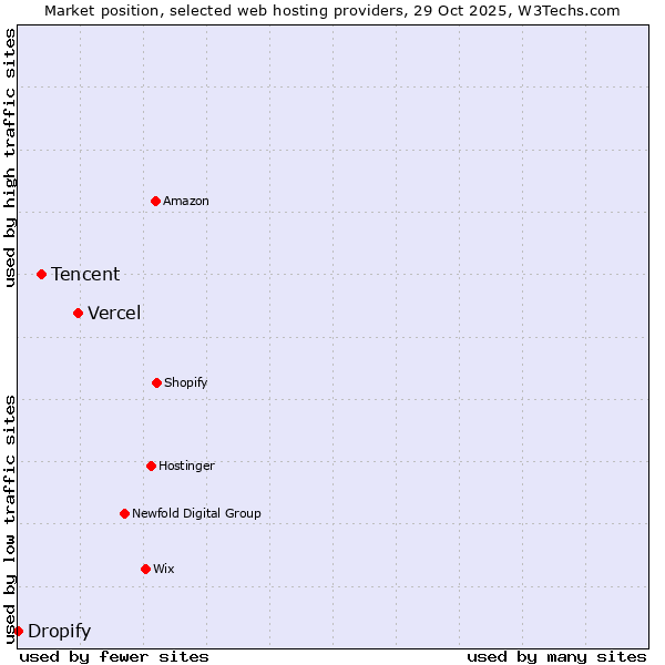 Market position of Vercel vs. Tencent vs. Dropify