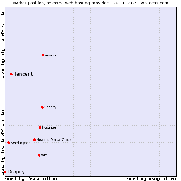 Market position of Tencent vs. webgo vs. Dropify