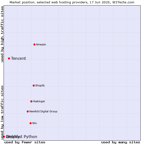 Market position of Tencent vs. Dropify vs. Webhost Python