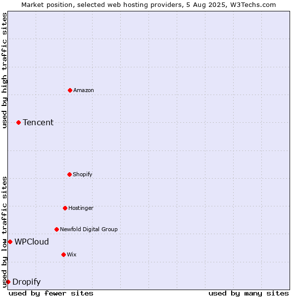 Market position of Tencent vs. WPCloud vs. Dropify