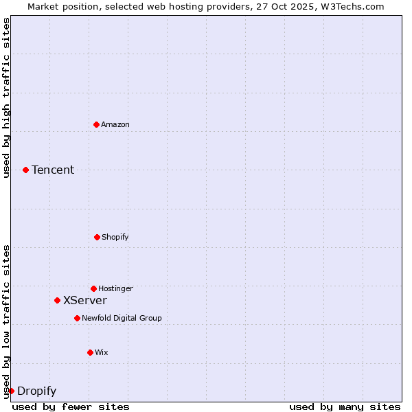 Market position of XServer vs. Tencent vs. Dropify