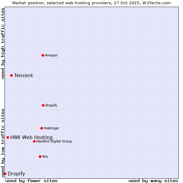 Market position of Tencent vs. H88 Web Hosting vs. Dropify