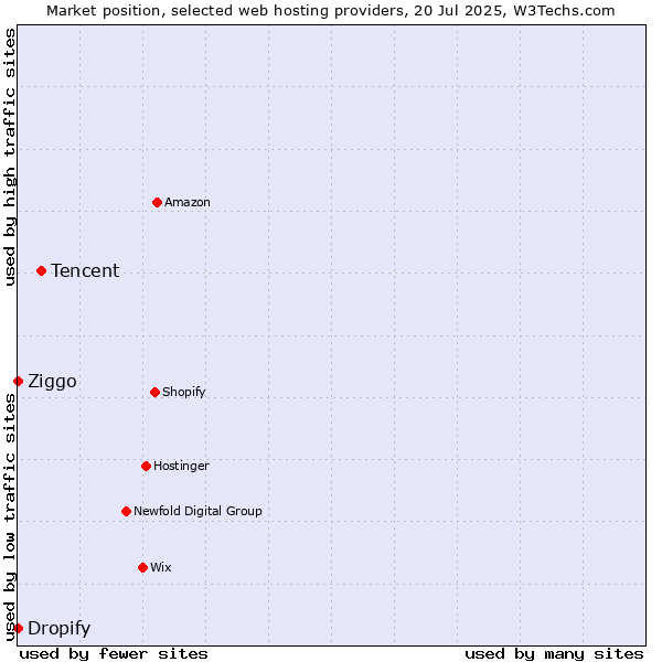 Market position of Tencent vs. Ziggo vs. Dropify