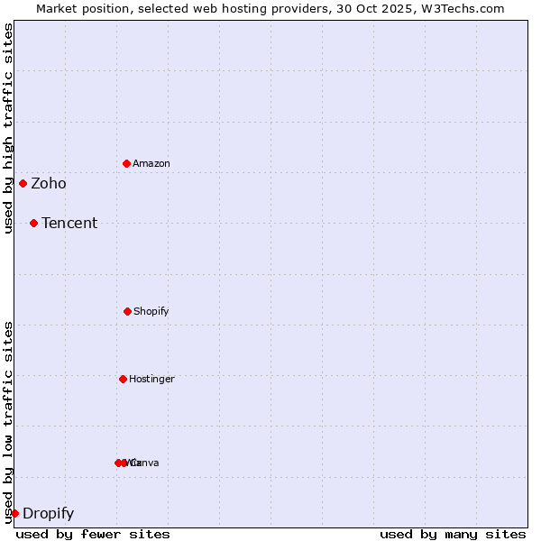 Market position of Tencent vs. Zoho vs. Dropify