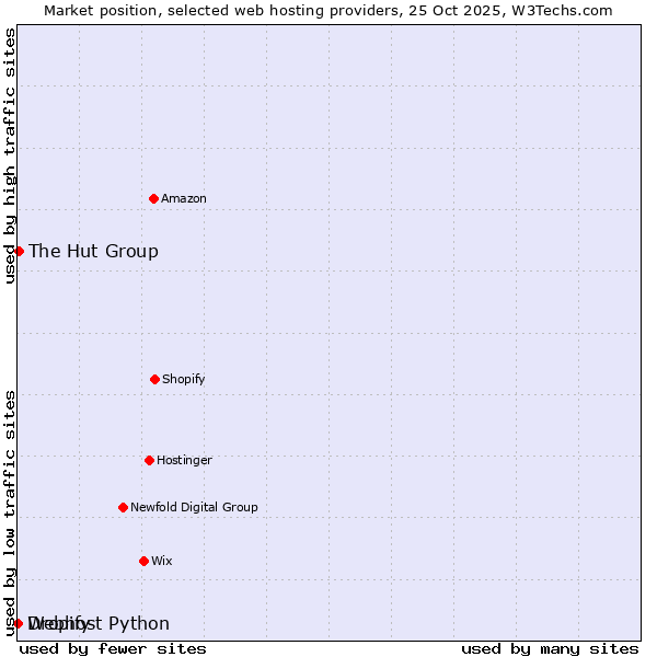 Market position of The Hut Group vs. Dropify vs. Webhost Python
