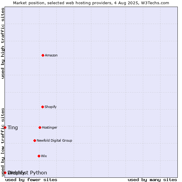 Market position of Dropify vs. Webhost Python vs. Ting