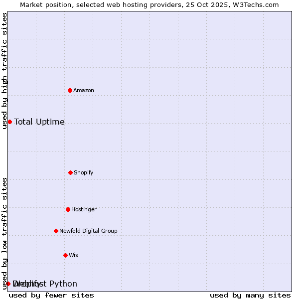 Market position of Total Uptime vs. Dropify vs. Webhost Python