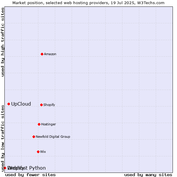 Market position of UpCloud vs. Dropify vs. Webhost Python