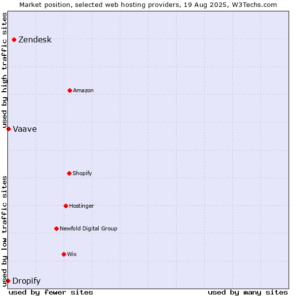 Market position of Zendesk vs. Vaave vs. Dropify