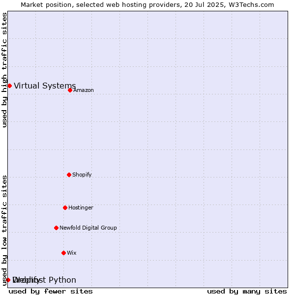 Market position of Virtual Systems vs. Dropify vs. Webhost Python