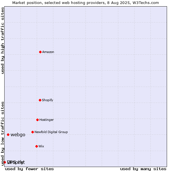 Market position of webgo vs. Dropify vs. VPS.net