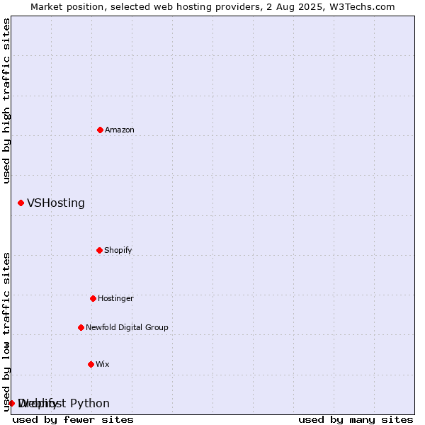 Market position of VSHosting vs. Dropify vs. Webhost Python