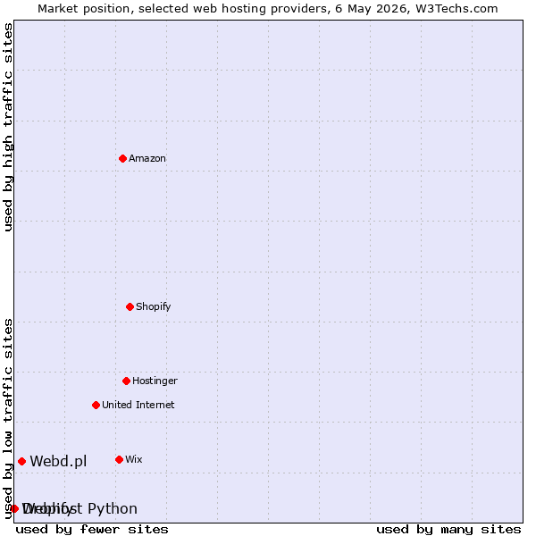 Market position of Webd.pl vs. Dropify vs. Webhost Python