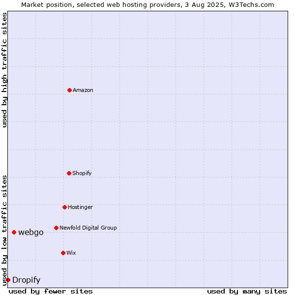 Market position of webgo vs. Dropify