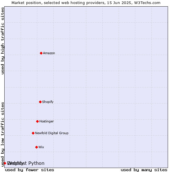 Market position of Dropify vs. Webhost Python