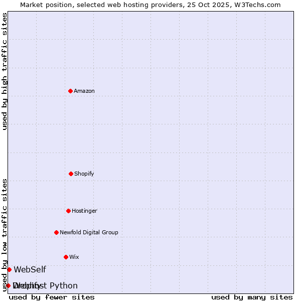 Market position of WebSelf vs. Dropify vs. Webhost Python