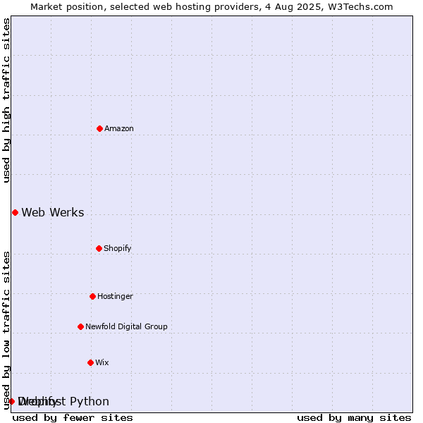 Market position of Web Werks vs. Dropify vs. Webhost Python