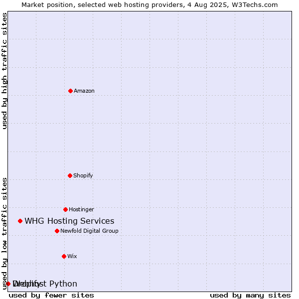 Market position of WHG Hosting Services vs. Dropify vs. Webhost Python