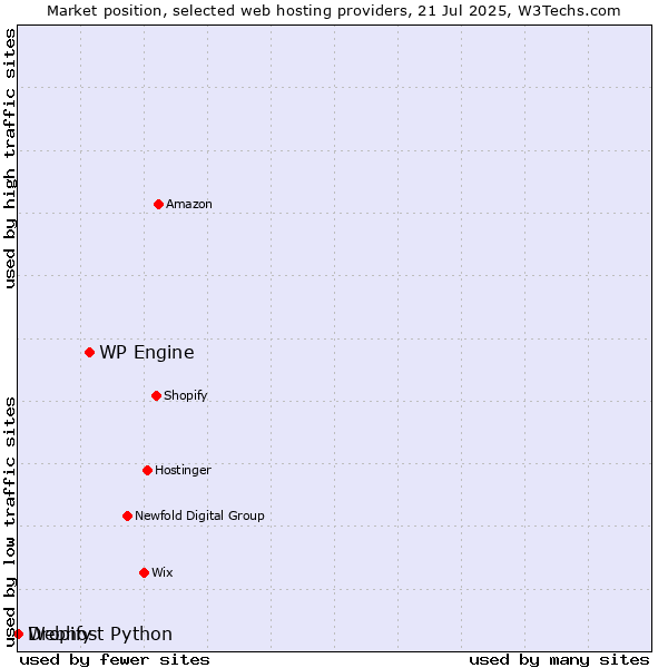 Market position of WP Engine vs. Dropify vs. Webhost Python