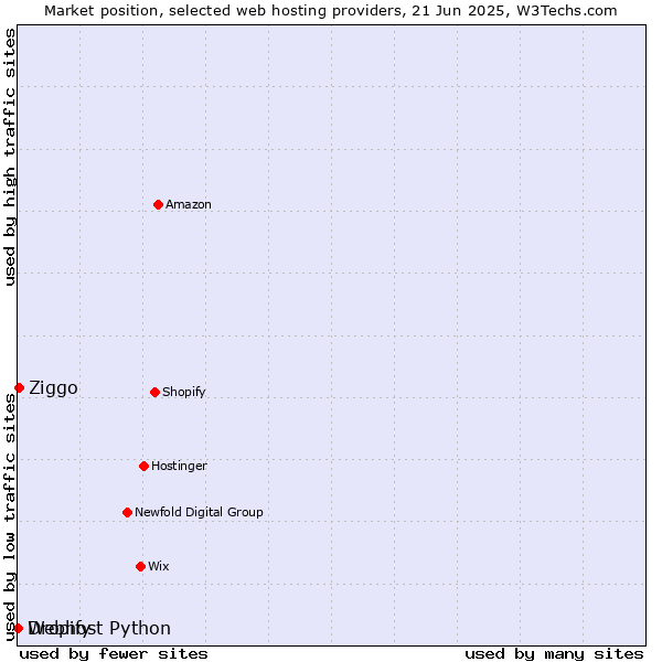 Market position of Ziggo vs. Dropify vs. Webhost Python