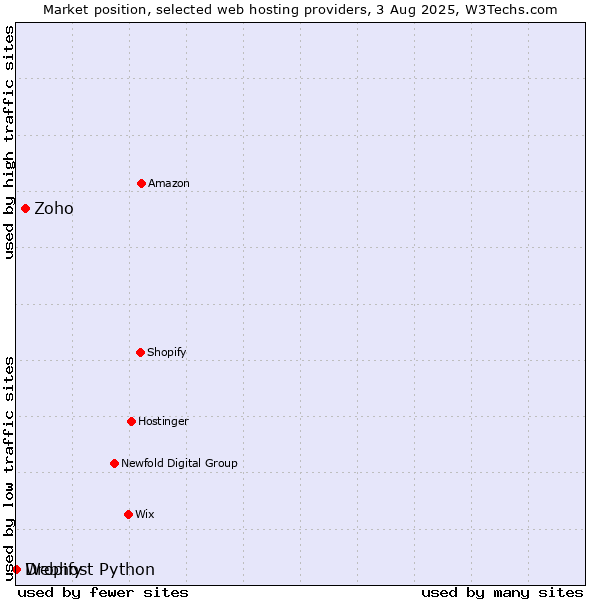 Market position of Zoho vs. Dropify vs. Webhost Python