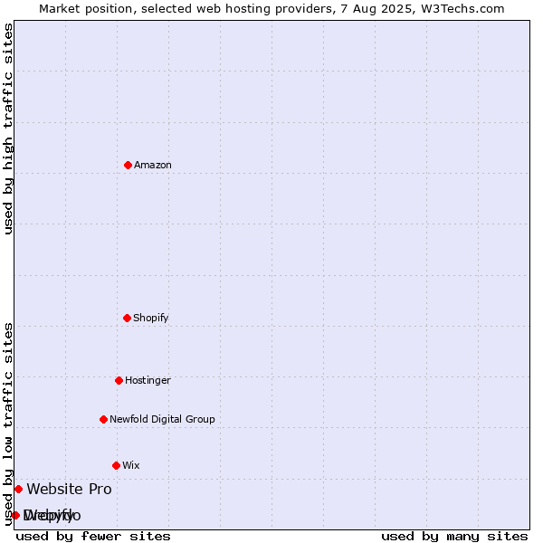 Market position of Website Pro vs. Webydo vs. Dropify
