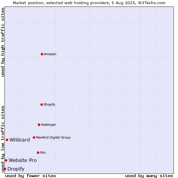 Market position of Wildcard vs. Website Pro vs. Dropify