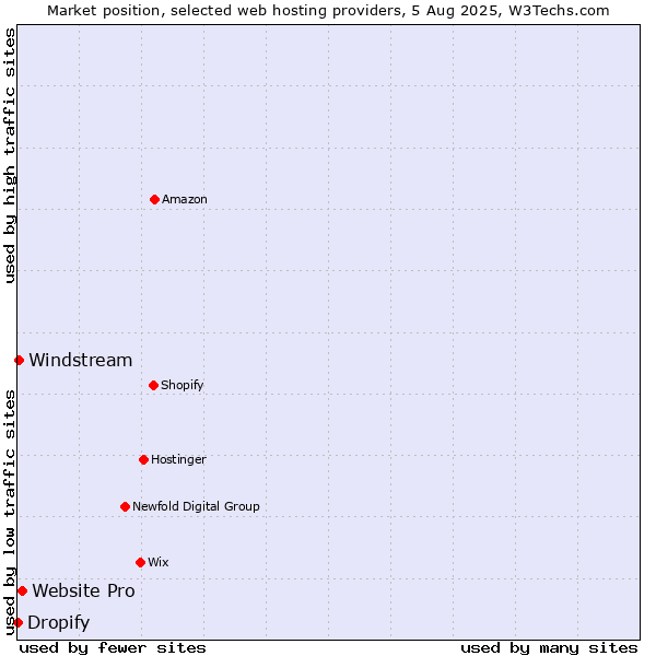 Market position of Website Pro vs. Windstream vs. Dropify