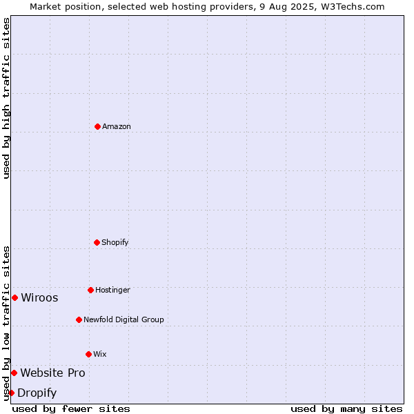 Market position of Wiroos vs. Website Pro vs. Dropify