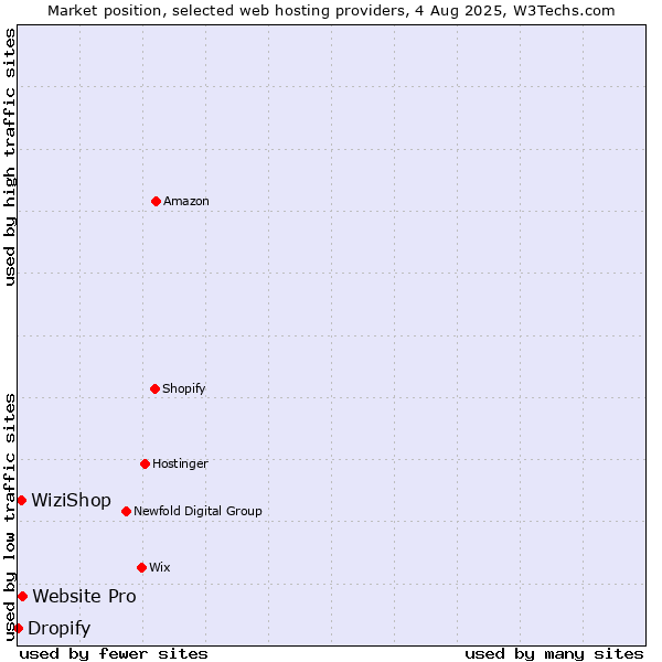 Market position of Website Pro vs. WiziShop vs. Dropify