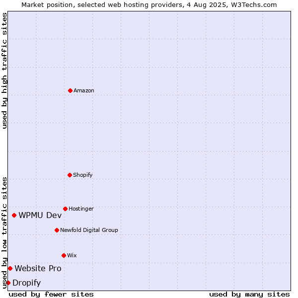 Market position of WPMU Dev vs. Website Pro vs. Dropify