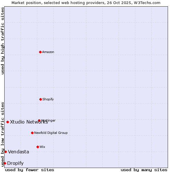 Market position of Xtudio Networks vs. Vendasta vs. Dropify