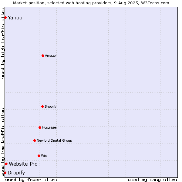 Market position of Website Pro vs. Yahoo vs. Dropify