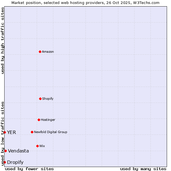 Market position of Vendasta vs. Dropify vs. YER