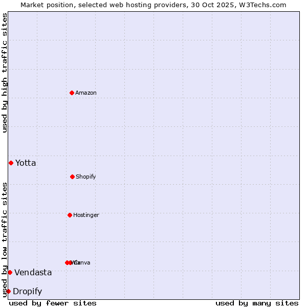 Market position of Yotta vs. Vendasta vs. Dropify