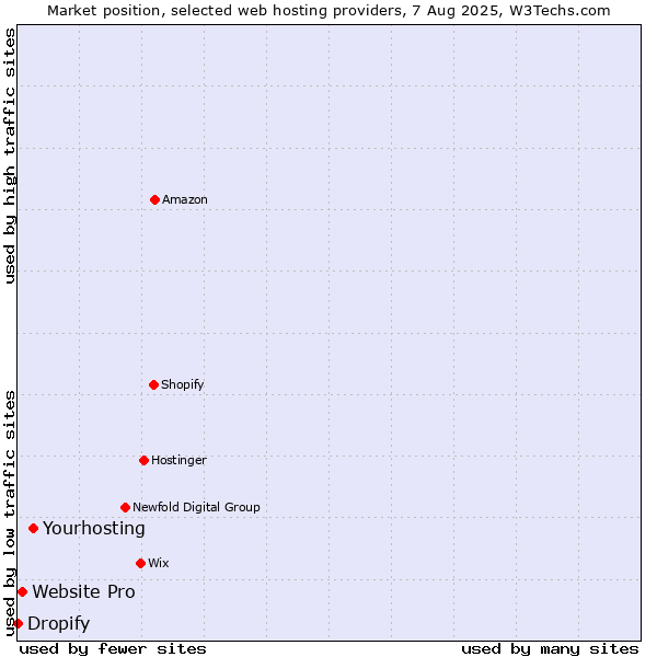 Market position of Yourhosting vs. Website Pro vs. Dropify