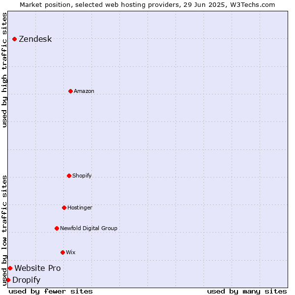 Market position of Zendesk vs. Website Pro vs. Dropify