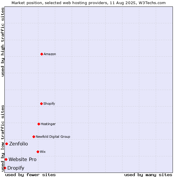 Market position of Zenfolio vs. Website Pro vs. Dropify