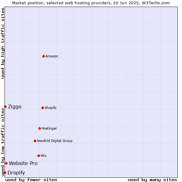 Market position of Website Pro vs. Ziggo vs. Dropify