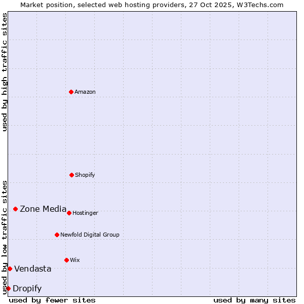 Market position of Zone Media vs. Vendasta vs. Dropify