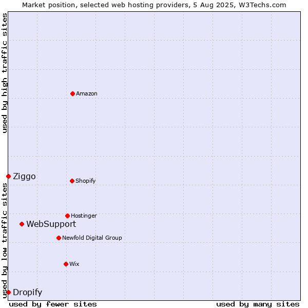 Market position of WebSupport vs. Ziggo vs. Dropify
