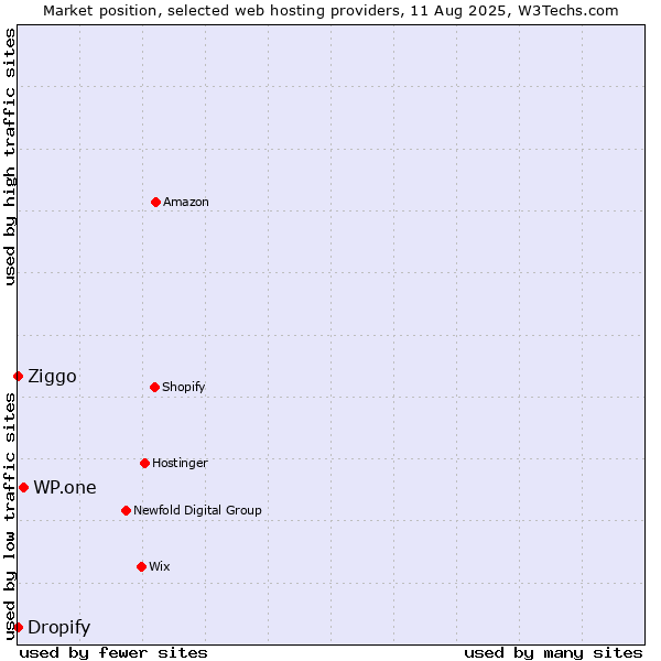 Market position of WP.one vs. Ziggo vs. Dropify