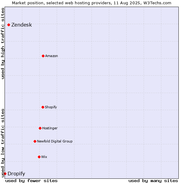 Market position of Zendesk vs. Dropify